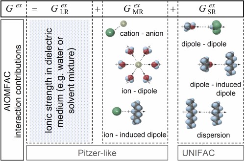 Fig. 1: Contributions of different types of interactions to the Gibbs excess energy of a liquid mixture.