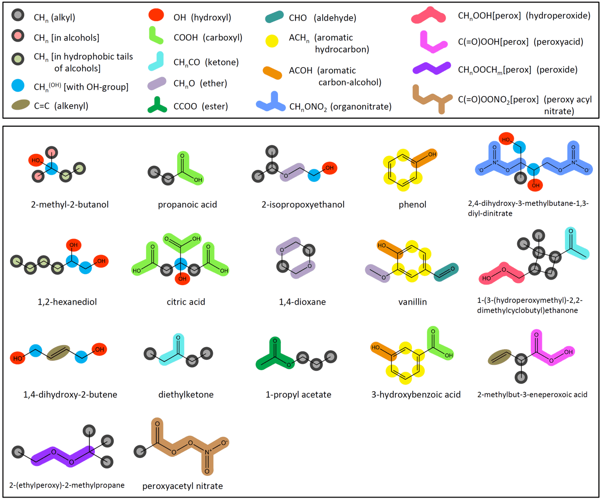 Fig. 2: AIOMFAC main groups and examples of assignments.